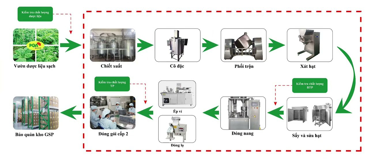 quy trình sản xuất của công ty Dược phẩm PQA